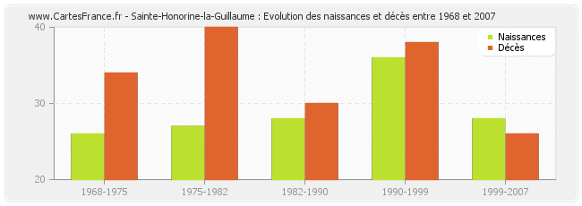 Sainte-Honorine-la-Guillaume : Evolution des naissances et décès entre 1968 et 2007