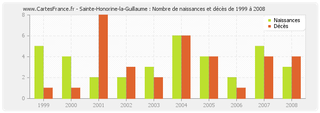 Sainte-Honorine-la-Guillaume : Nombre de naissances et décès de 1999 à 2008