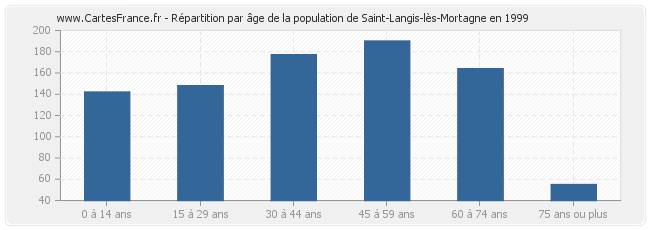 Répartition par âge de la population de Saint-Langis-lès-Mortagne en 1999