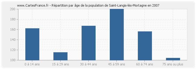 Répartition par âge de la population de Saint-Langis-lès-Mortagne en 2007