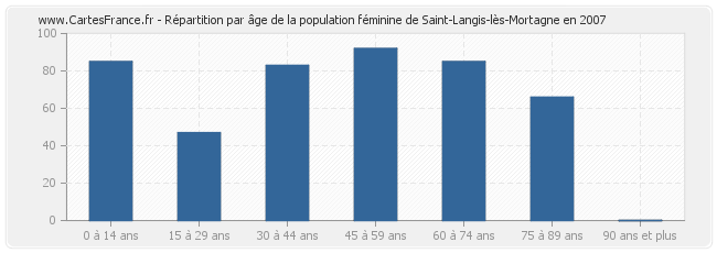 Répartition par âge de la population féminine de Saint-Langis-lès-Mortagne en 2007