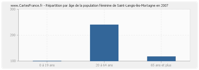 Répartition par âge de la population féminine de Saint-Langis-lès-Mortagne en 2007