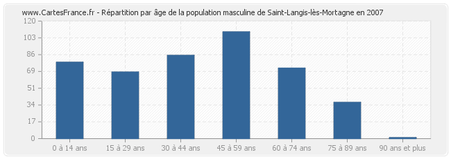 Répartition par âge de la population masculine de Saint-Langis-lès-Mortagne en 2007