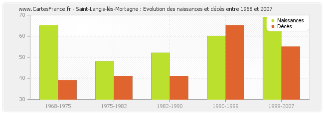 Saint-Langis-lès-Mortagne : Evolution des naissances et décès entre 1968 et 2007