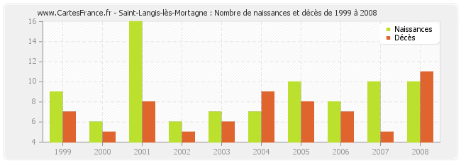 Saint-Langis-lès-Mortagne : Nombre de naissances et décès de 1999 à 2008