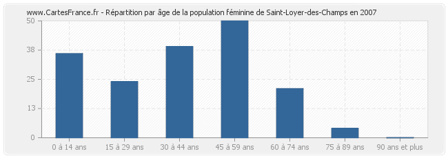 Répartition par âge de la population féminine de Saint-Loyer-des-Champs en 2007