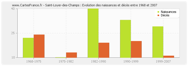 Saint-Loyer-des-Champs : Evolution des naissances et décès entre 1968 et 2007