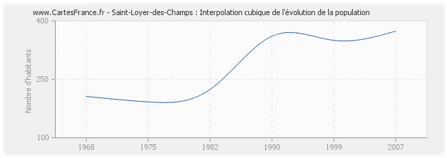 Saint-Loyer-des-Champs : Interpolation cubique de l'évolution de la population