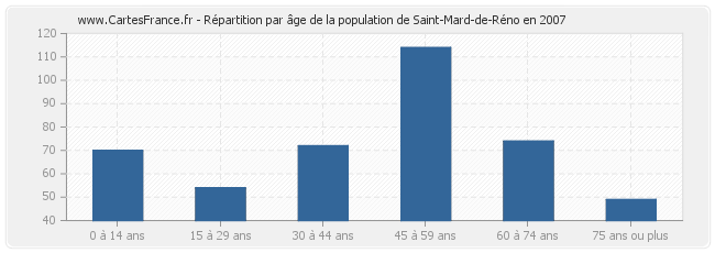 Répartition par âge de la population de Saint-Mard-de-Réno en 2007