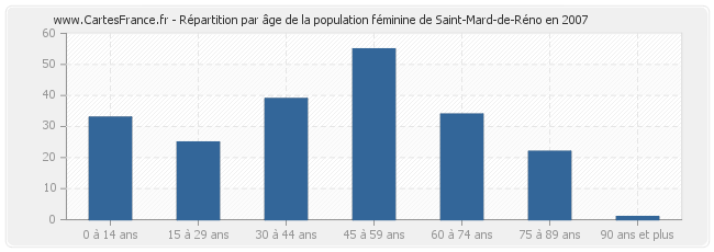 Répartition par âge de la population féminine de Saint-Mard-de-Réno en 2007