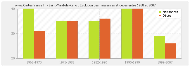 Saint-Mard-de-Réno : Evolution des naissances et décès entre 1968 et 2007