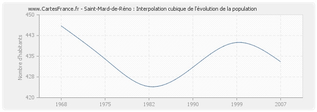 Saint-Mard-de-Réno : Interpolation cubique de l'évolution de la population