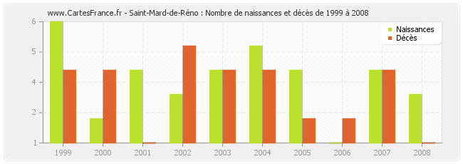 Saint-Mard-de-Réno : Nombre de naissances et décès de 1999 à 2008