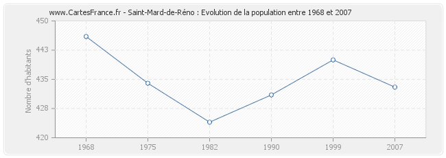 Population Saint-Mard-de-Réno