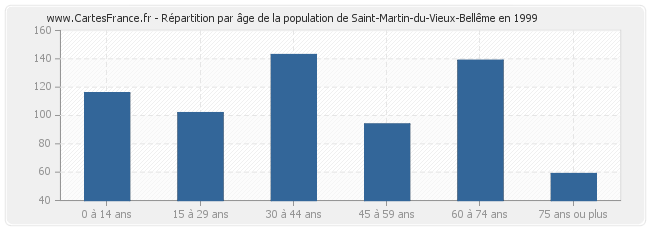 Répartition par âge de la population de Saint-Martin-du-Vieux-Bellême en 1999