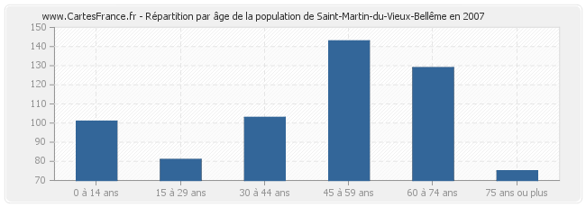 Répartition par âge de la population de Saint-Martin-du-Vieux-Bellême en 2007