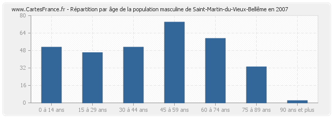 Répartition par âge de la population masculine de Saint-Martin-du-Vieux-Bellême en 2007