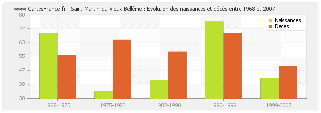 Saint-Martin-du-Vieux-Bellême : Evolution des naissances et décès entre 1968 et 2007