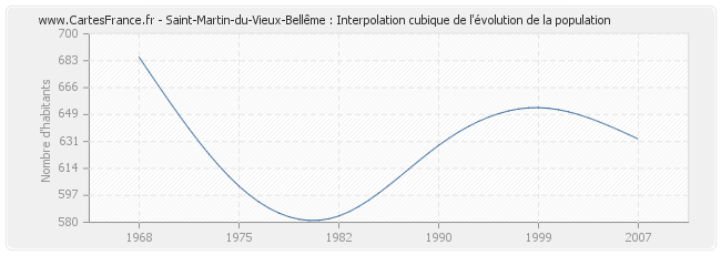 Saint-Martin-du-Vieux-Bellême : Interpolation cubique de l'évolution de la population