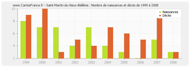 Saint-Martin-du-Vieux-Bellême : Nombre de naissances et décès de 1999 à 2008