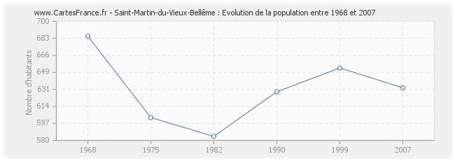 Population Saint-Martin-du-Vieux-Bellême