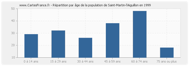 Répartition par âge de la population de Saint-Martin-l'Aiguillon en 1999