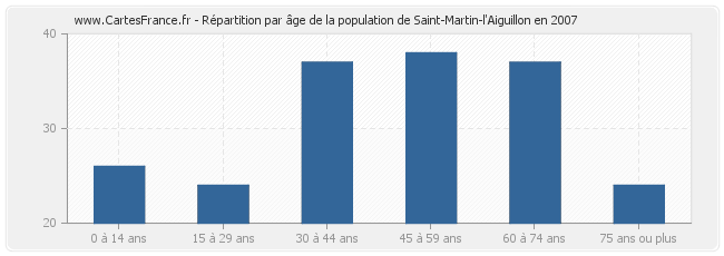 Répartition par âge de la population de Saint-Martin-l'Aiguillon en 2007