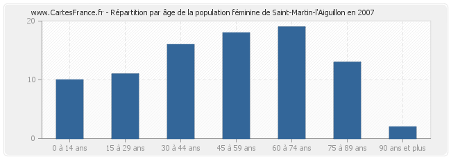 Répartition par âge de la population féminine de Saint-Martin-l'Aiguillon en 2007
