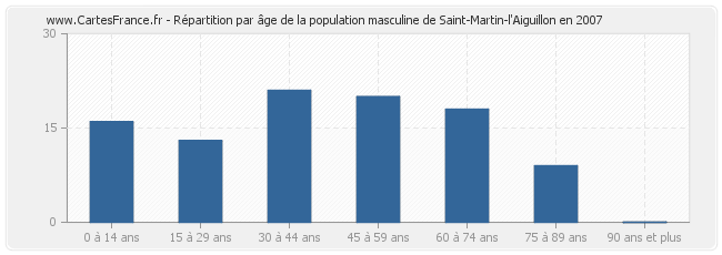 Répartition par âge de la population masculine de Saint-Martin-l'Aiguillon en 2007