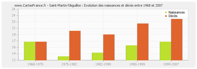 Saint-Martin-l'Aiguillon : Evolution des naissances et décès entre 1968 et 2007