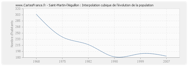 Saint-Martin-l'Aiguillon : Interpolation cubique de l'évolution de la population