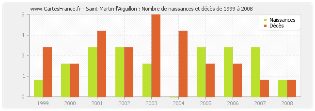 Saint-Martin-l'Aiguillon : Nombre de naissances et décès de 1999 à 2008
