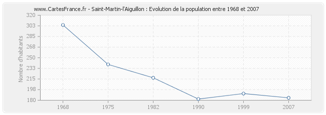 Population Saint-Martin-l'Aiguillon