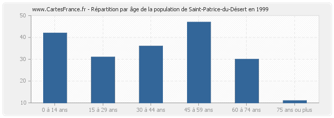 Répartition par âge de la population de Saint-Patrice-du-Désert en 1999