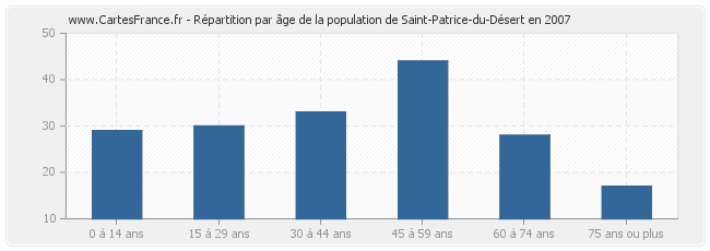 Répartition par âge de la population de Saint-Patrice-du-Désert en 2007