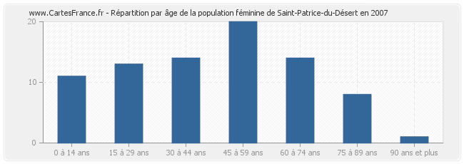 Répartition par âge de la population féminine de Saint-Patrice-du-Désert en 2007