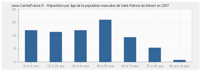Répartition par âge de la population masculine de Saint-Patrice-du-Désert en 2007