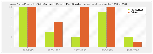 Saint-Patrice-du-Désert : Evolution des naissances et décès entre 1968 et 2007
