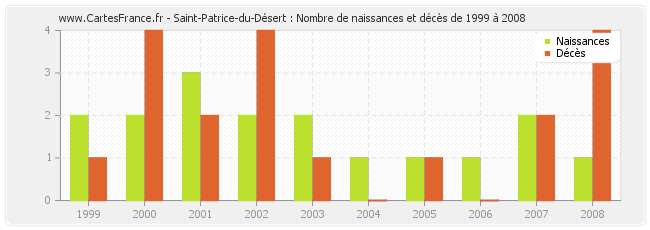 Saint-Patrice-du-Désert : Nombre de naissances et décès de 1999 à 2008
