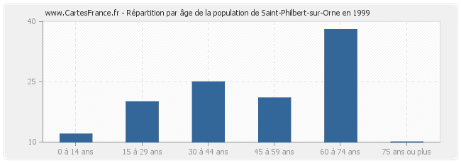 Répartition par âge de la population de Saint-Philbert-sur-Orne en 1999