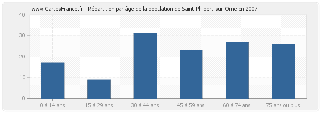Répartition par âge de la population de Saint-Philbert-sur-Orne en 2007