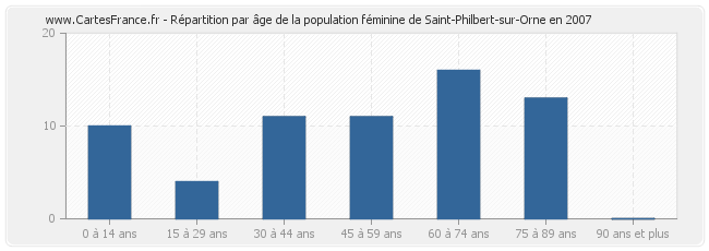 Répartition par âge de la population féminine de Saint-Philbert-sur-Orne en 2007
