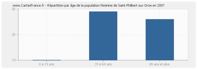 Répartition par âge de la population féminine de Saint-Philbert-sur-Orne en 2007