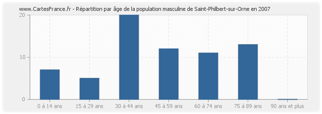 Répartition par âge de la population masculine de Saint-Philbert-sur-Orne en 2007
