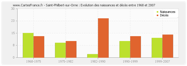 Saint-Philbert-sur-Orne : Evolution des naissances et décès entre 1968 et 2007