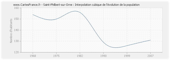 Saint-Philbert-sur-Orne : Interpolation cubique de l'évolution de la population