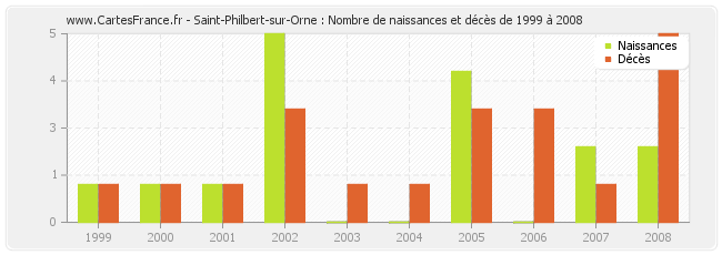 Saint-Philbert-sur-Orne : Nombre de naissances et décès de 1999 à 2008