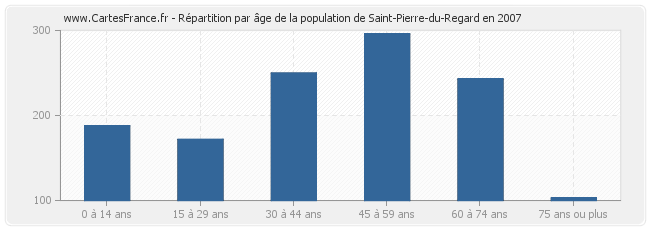 Répartition par âge de la population de Saint-Pierre-du-Regard en 2007