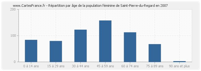 Répartition par âge de la population féminine de Saint-Pierre-du-Regard en 2007