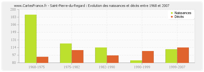 Saint-Pierre-du-Regard : Evolution des naissances et décès entre 1968 et 2007